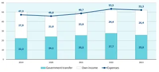 Government transfer, own income and expenses 2019-2023.