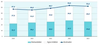 Statsandelen, egna intäkter och kostnader 2019-2023.