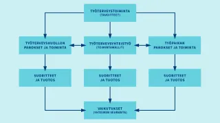 Vaikuttavuus Ja Yhteinen Arviointi | Työterveyslaitos