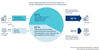 Piirakkadiagrammi, joka kertoo, että 80 % työterveyshuollon kustannuksista kohdistuu työnantajalle ja 20 % palkansaajille ja yrittäjille. Vuonna 2020 kustannukset olivat 879 miljoonaa euroa.