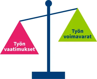 Piirroskuva: Työn vaatimukset ja voimavarat