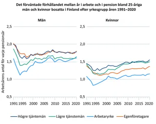 Det förväntade förhållandet mellan år i arbete och i pension bland 25-åriga män och kvinnor bosatta i Finland efter yrkesgrupp åren 1991–2020