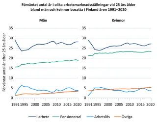 Förväntat antal år i olika arbetsmarknadsställningar vid 25 års ålder bland män och kvinnor bosatta i Finland åren 1991–2020