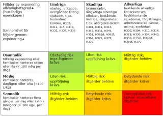 Bedömningsmatrisen för kemikalierisker.