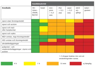 Färgkodad användningstid för handskar.