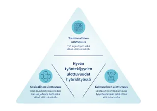 Hyvällä työntekijyydellä on hybridityössä kolme ulottuvuutta. Ensimmäinen on toiminnallinen ulottuvuus, joka tarkoittaa, että työ sujuu hyvin sekä etänä että toimistolla. Toinen ulottuvuus on kulttuurinen, joka tarkoittaa, että työntekijä edistää yhteistyön kulttuuria työyhteisössään sekä etänä että toimistolla. Kolmas on sosiaalinen ulottuvuus, joka tarkoittaa, että työntekijä kommunikoi työkavereiden kanssa ja tukee heitä sekä etänä että toimistolla,